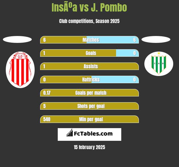 InsÃºa vs J. Pombo h2h player stats