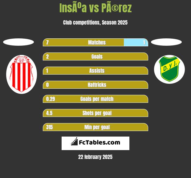 InsÃºa vs PÃ©rez h2h player stats