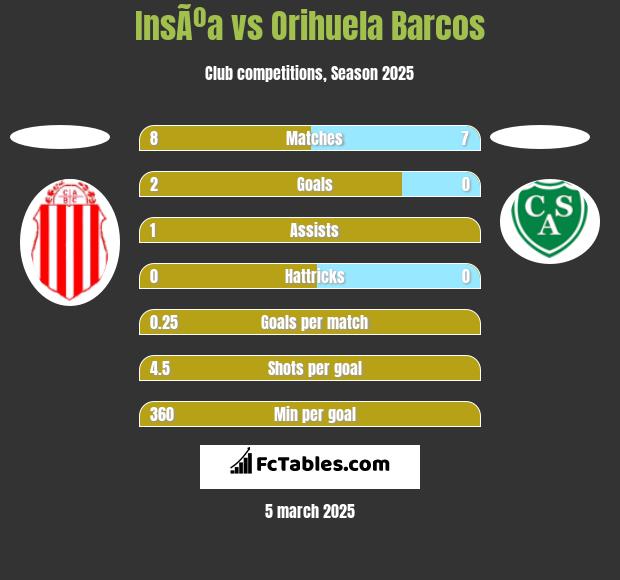 InsÃºa vs Orihuela Barcos h2h player stats