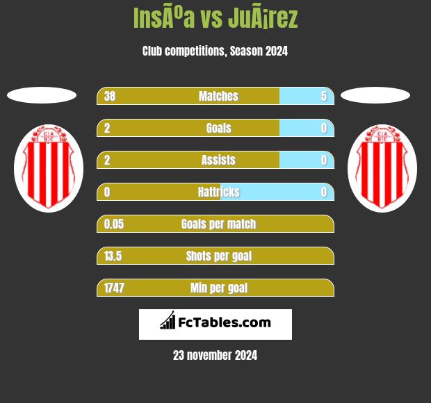 InsÃºa vs JuÃ¡rez h2h player stats