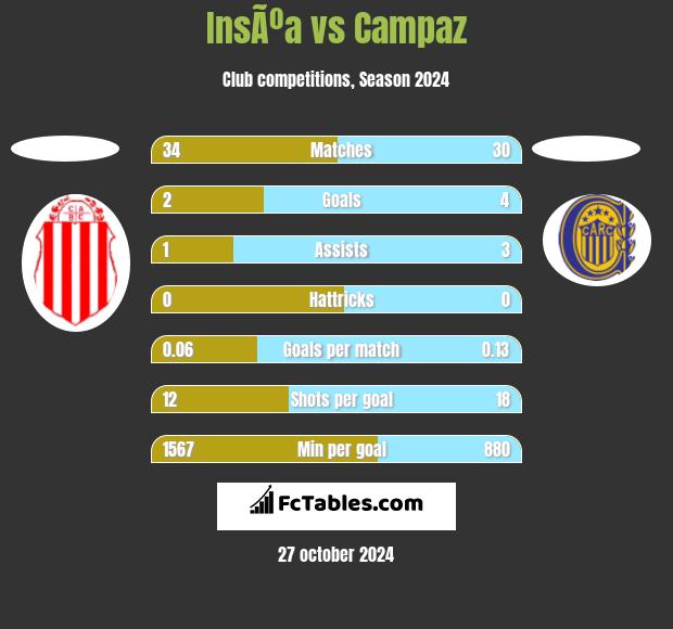 InsÃºa vs Campaz h2h player stats