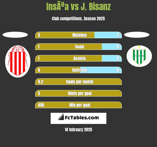 InsÃºa vs J. Bisanz h2h player stats