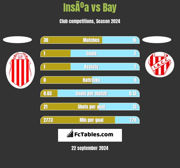 InsÃºa vs Bay h2h player stats