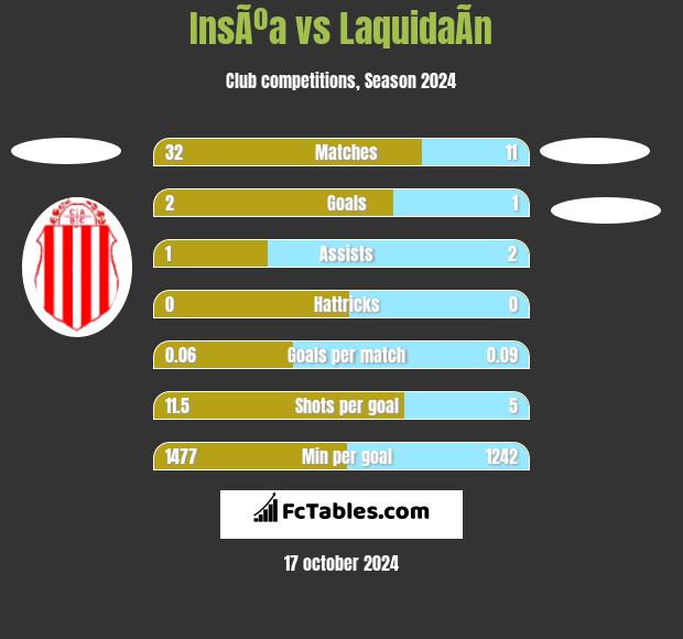 InsÃºa vs LaquidaÃ­n h2h player stats