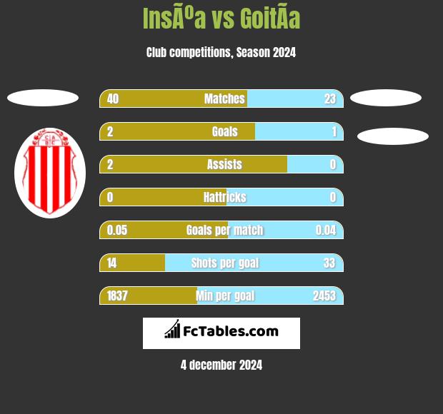 InsÃºa vs GoitÃ­a h2h player stats