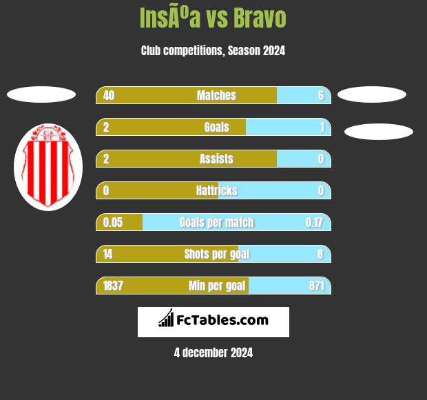 InsÃºa vs Bravo h2h player stats