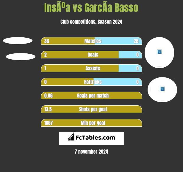 InsÃºa vs GarcÃ­a Basso h2h player stats