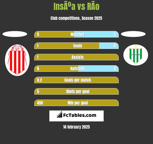 InsÃºa vs RÃ­o h2h player stats