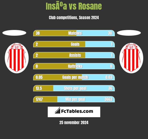 InsÃºa vs Rosane h2h player stats