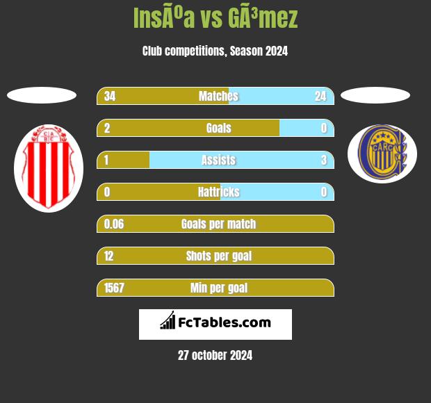 InsÃºa vs GÃ³mez h2h player stats