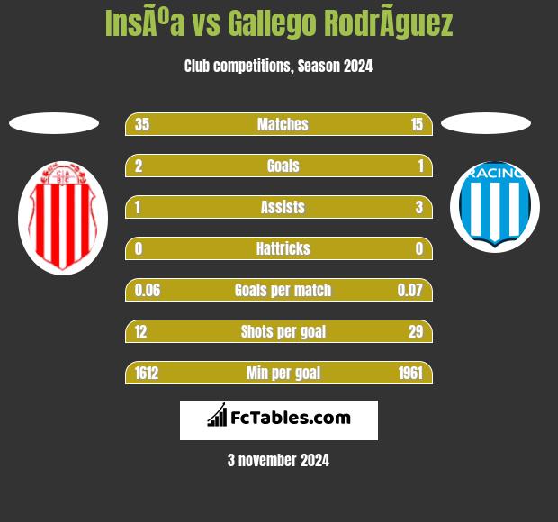 InsÃºa vs Gallego RodrÃ­guez h2h player stats