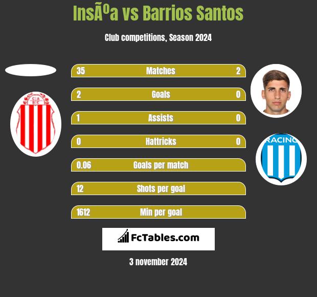 InsÃºa vs Barrios Santos h2h player stats