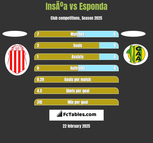 InsÃºa vs Esponda h2h player stats