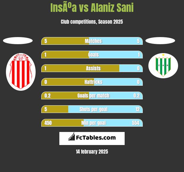 InsÃºa vs Alaniz Sani h2h player stats