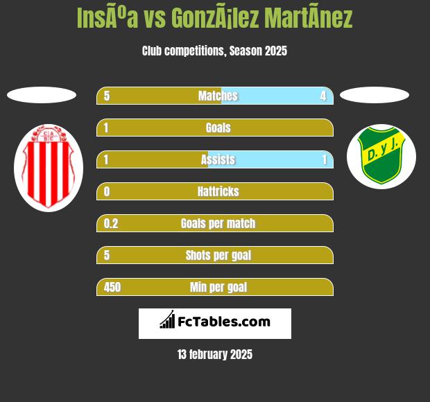 InsÃºa vs GonzÃ¡lez MartÃ­nez h2h player stats