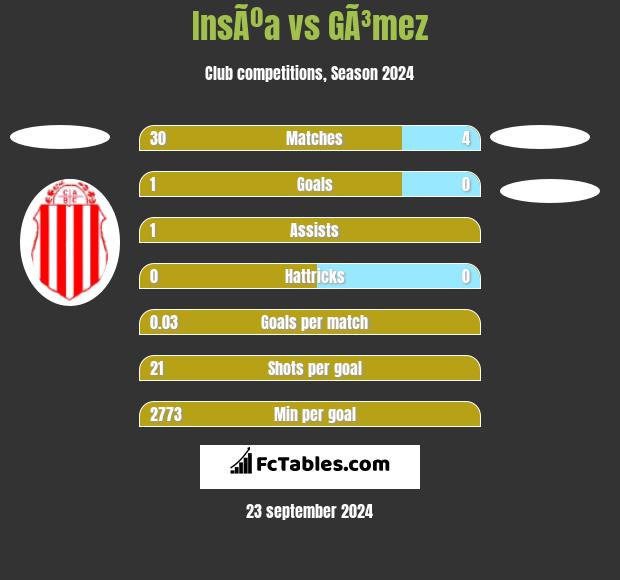 InsÃºa vs GÃ³mez h2h player stats