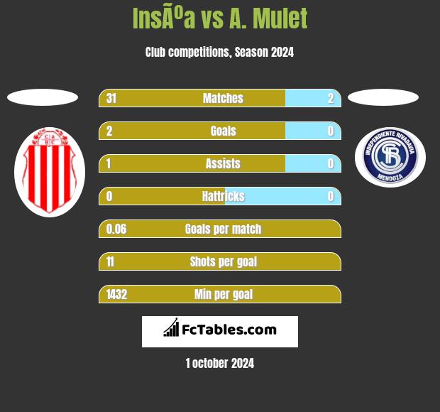 InsÃºa vs A. Mulet h2h player stats