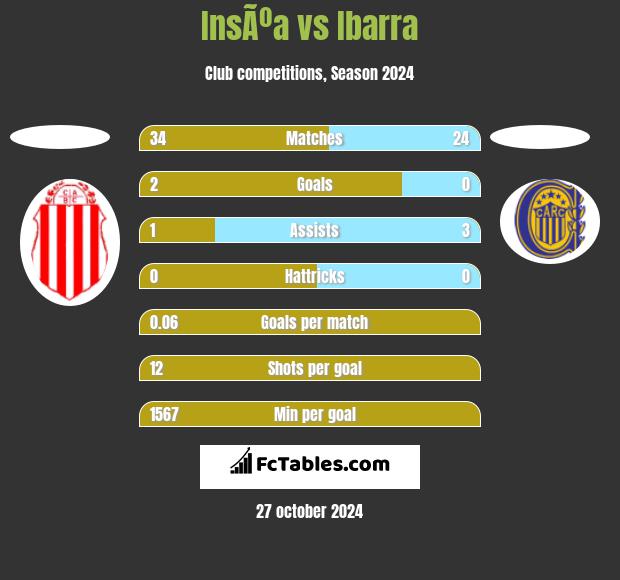 InsÃºa vs Ibarra h2h player stats