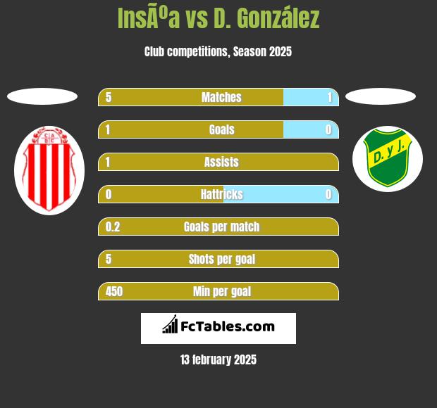 InsÃºa vs D. González h2h player stats