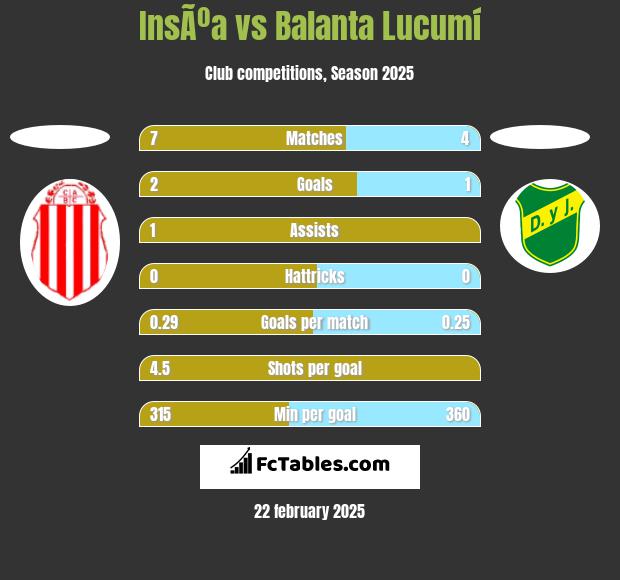 InsÃºa vs Balanta Lucumí h2h player stats