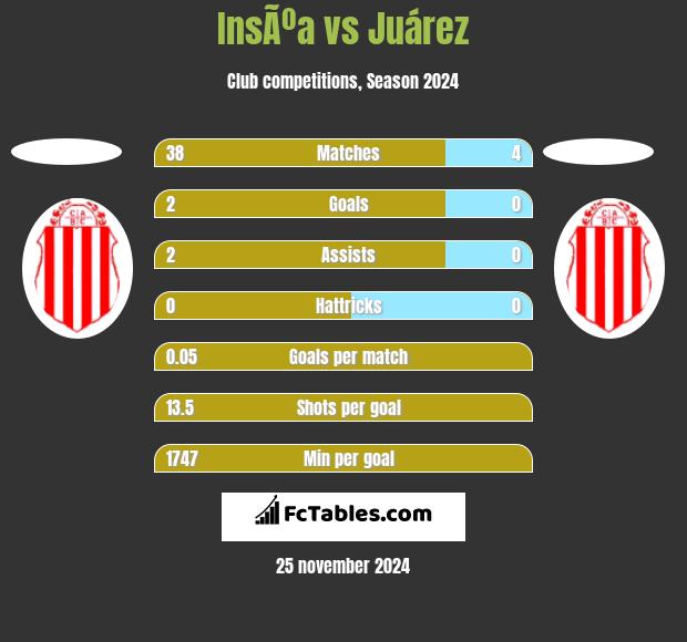 InsÃºa vs Juárez h2h player stats