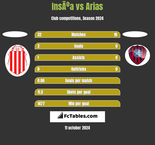 InsÃºa vs Arias h2h player stats