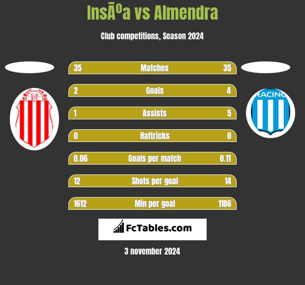 InsÃºa vs Almendra h2h player stats