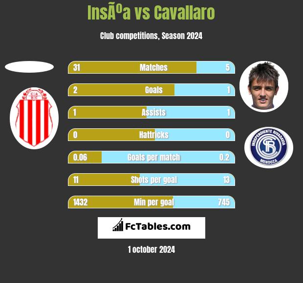 InsÃºa vs Cavallaro h2h player stats