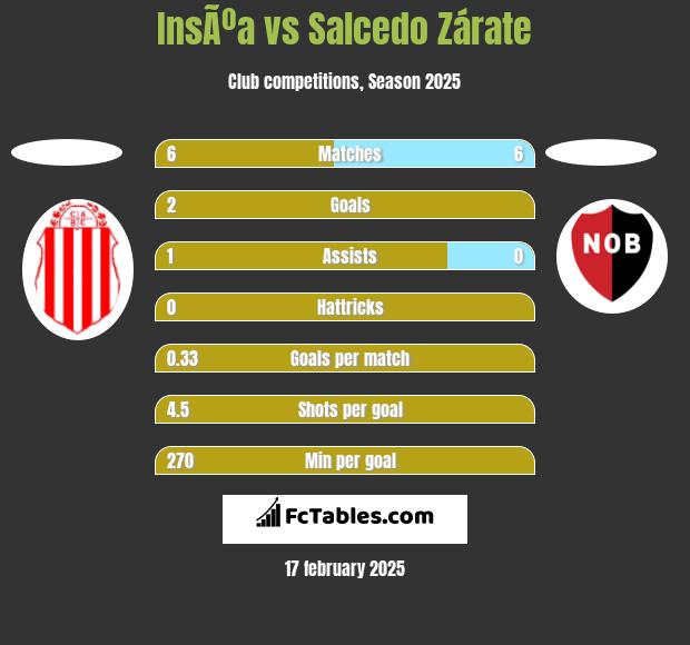 InsÃºa vs Salcedo Zárate h2h player stats