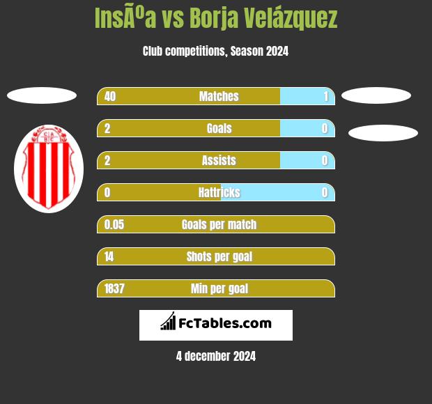 InsÃºa vs Borja Velázquez h2h player stats