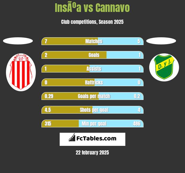 InsÃºa vs Cannavo h2h player stats