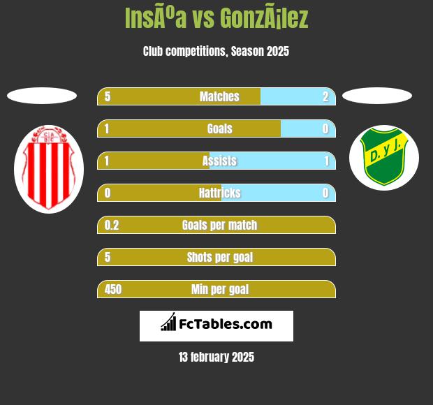 InsÃºa vs GonzÃ¡lez h2h player stats