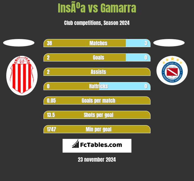 InsÃºa vs Gamarra h2h player stats