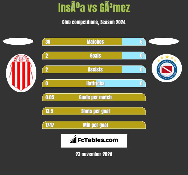 InsÃºa vs GÃ³mez h2h player stats