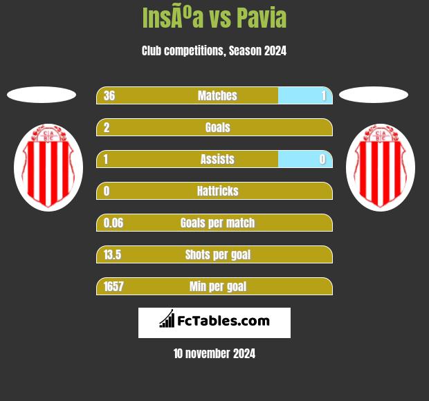 InsÃºa vs Pavia h2h player stats