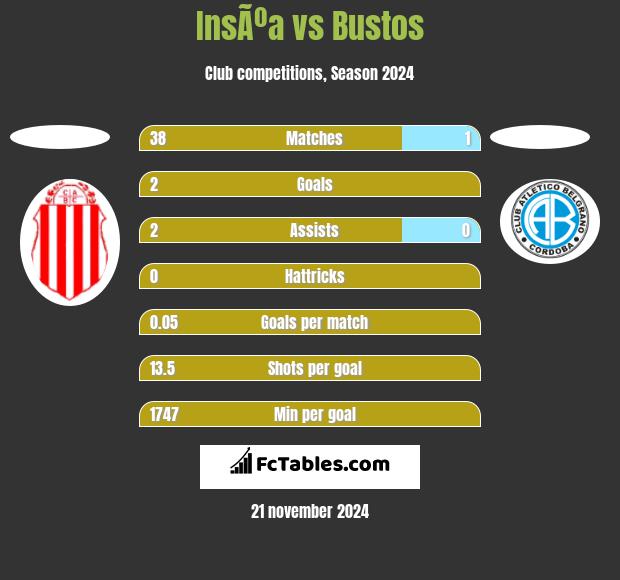 InsÃºa vs Bustos h2h player stats