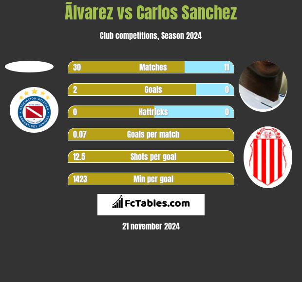 Ãlvarez vs Carlos Sanchez h2h player stats