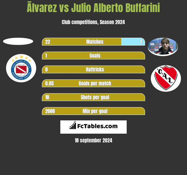 Ãlvarez vs Julio Alberto Buffarini h2h player stats