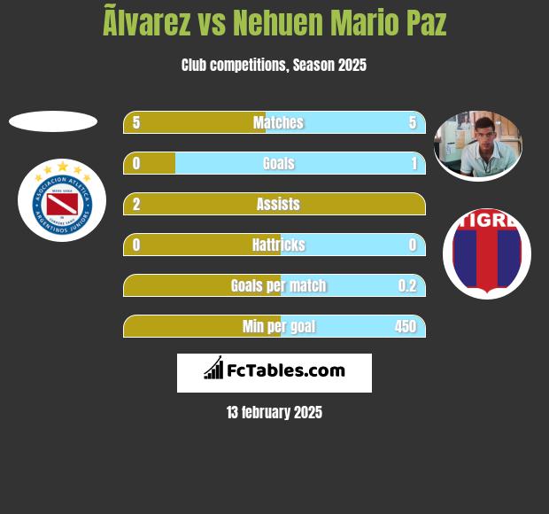 Ãlvarez vs Nehuen Mario Paz h2h player stats