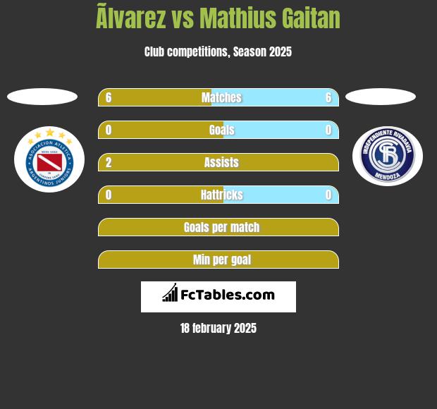 Ãlvarez vs Mathius Gaitan h2h player stats