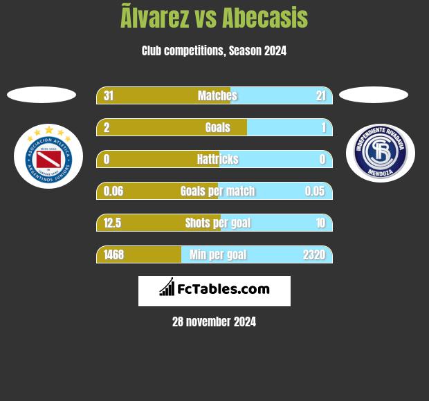 Ãlvarez vs Abecasis h2h player stats