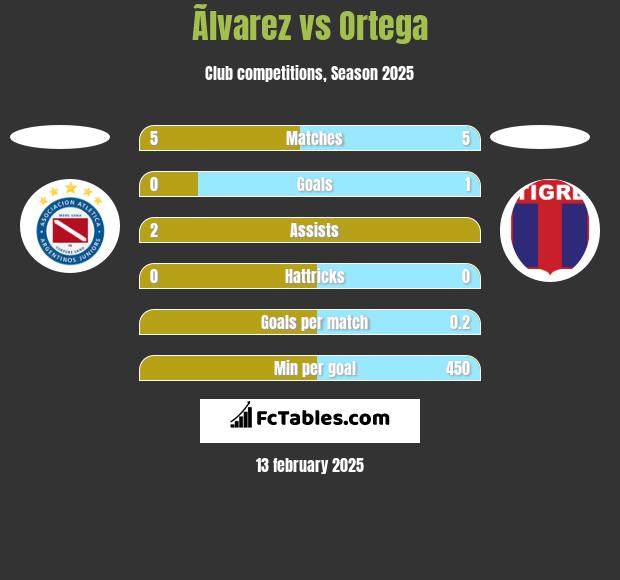 Ãlvarez vs Ortega h2h player stats