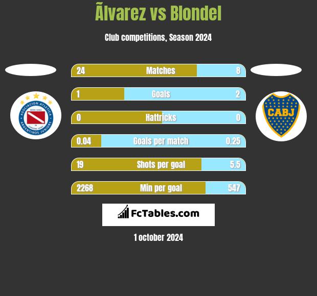 Ãlvarez vs Blondel h2h player stats