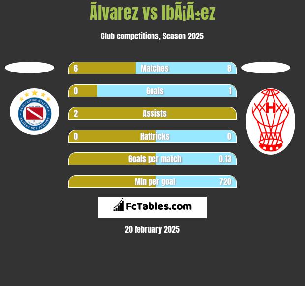 Ãlvarez vs IbÃ¡Ã±ez h2h player stats