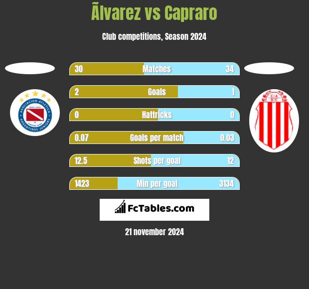 Ãlvarez vs Capraro h2h player stats