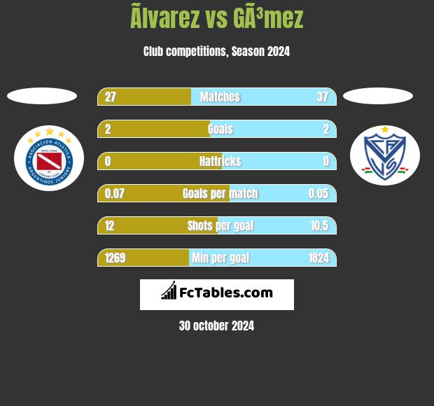 Ãlvarez vs GÃ³mez h2h player stats