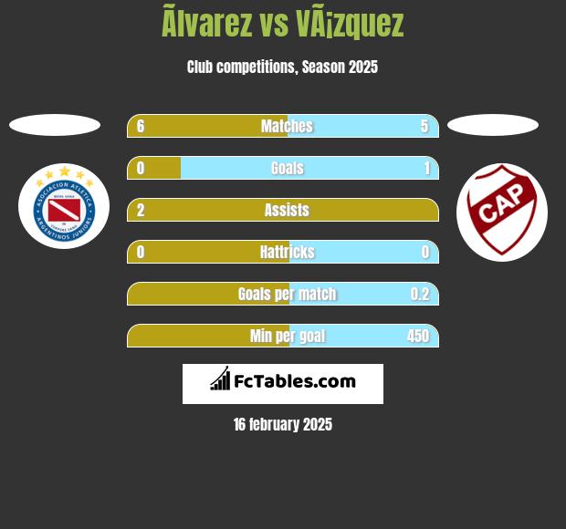 Ãlvarez vs VÃ¡zquez h2h player stats