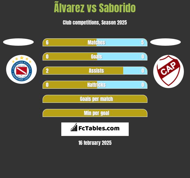 Ãlvarez vs Saborido h2h player stats