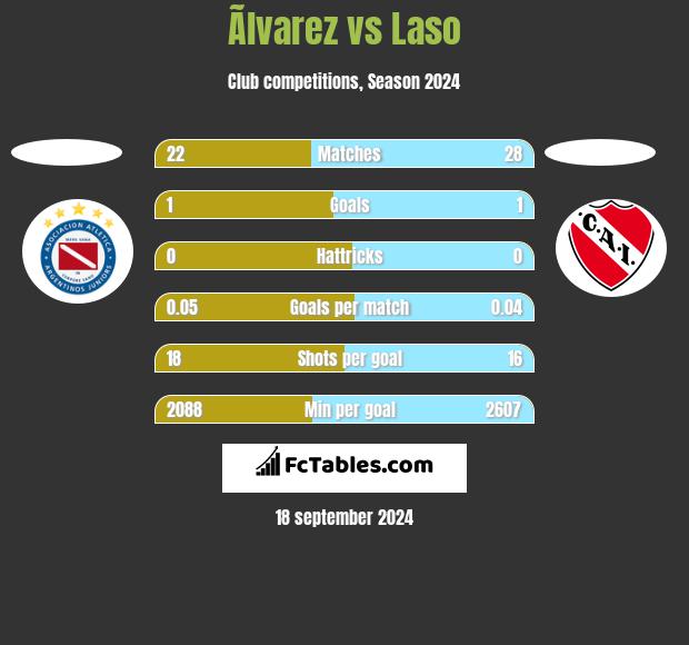 Ãlvarez vs Laso h2h player stats