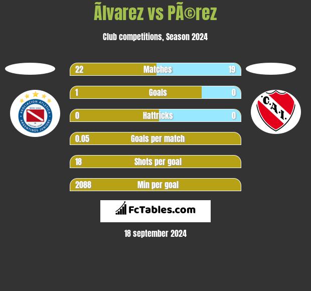 Ãlvarez vs PÃ©rez h2h player stats